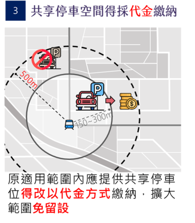 共享停車空間得採代金繳納