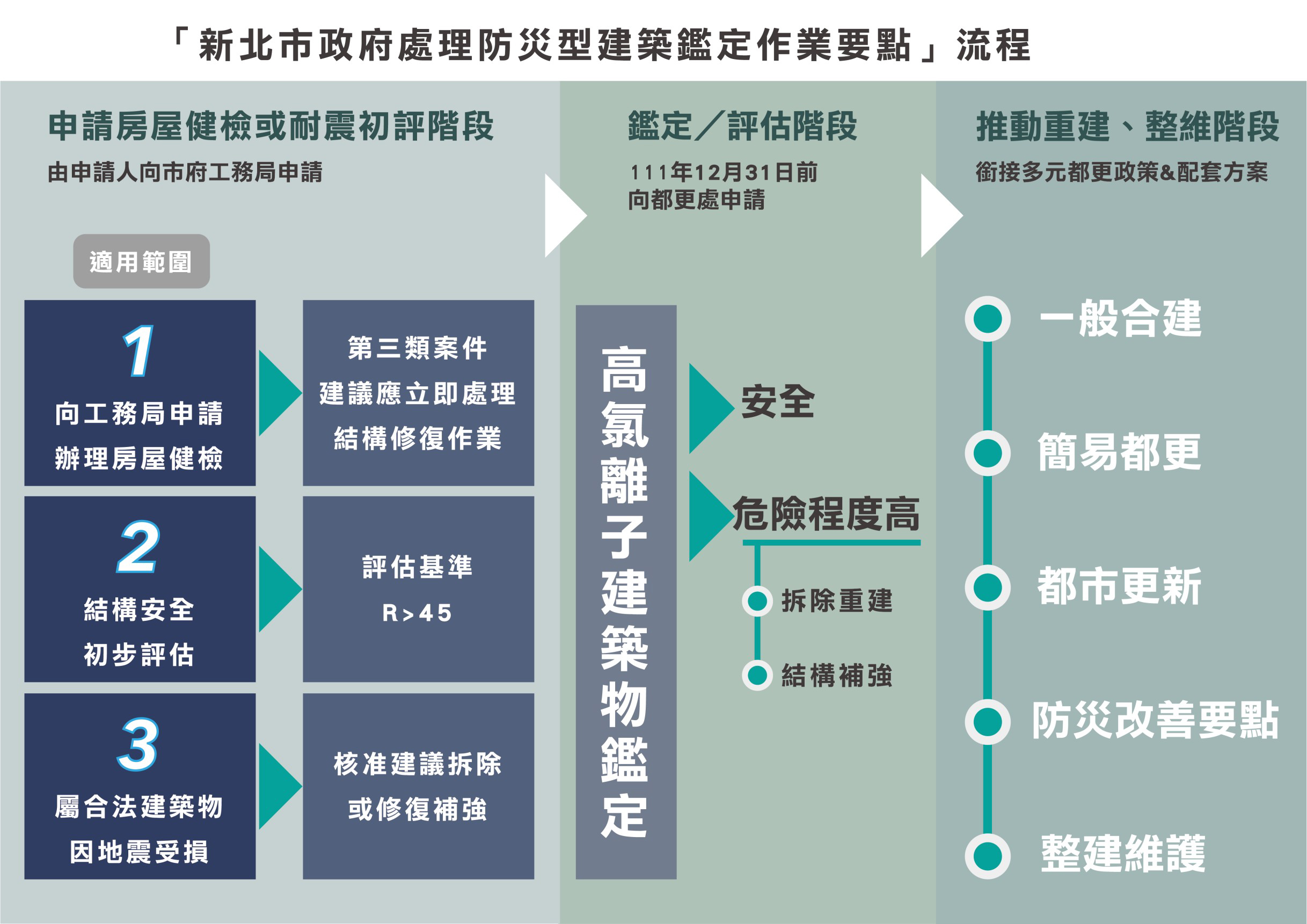 新北挺安全流程示意圖