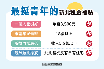 最挺青年的新北市青年租金補貼將於111.11.1起開始受理!今年加碼最高2倍