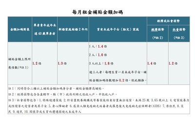 每月租金補貼金額加碼。