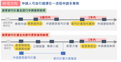 「新北市加速推動都市危險建築物重建專案計畫」(防災都更2.0)申請流程