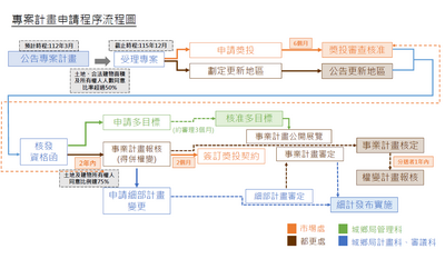 修正專案計畫申請程序流程圖
