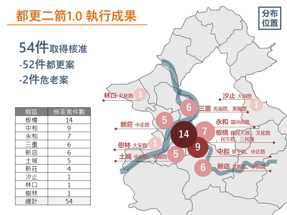 都更二箭主幹道核准54件 新北都更大翻轉