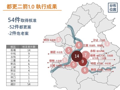 都更二箭1.0執行成果圖一