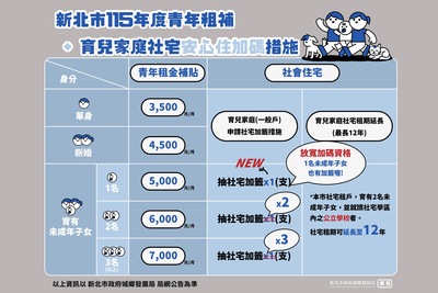 新北市育兒家庭社宅安心住加碼措施。