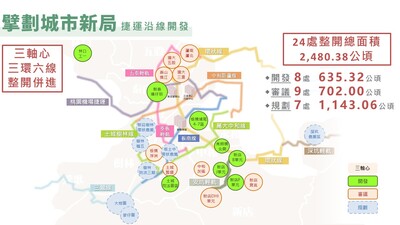 捷運沿線開發擘劃城市新局示意圖