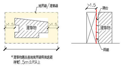 鄰地界限退縮1.5公尺示意圖