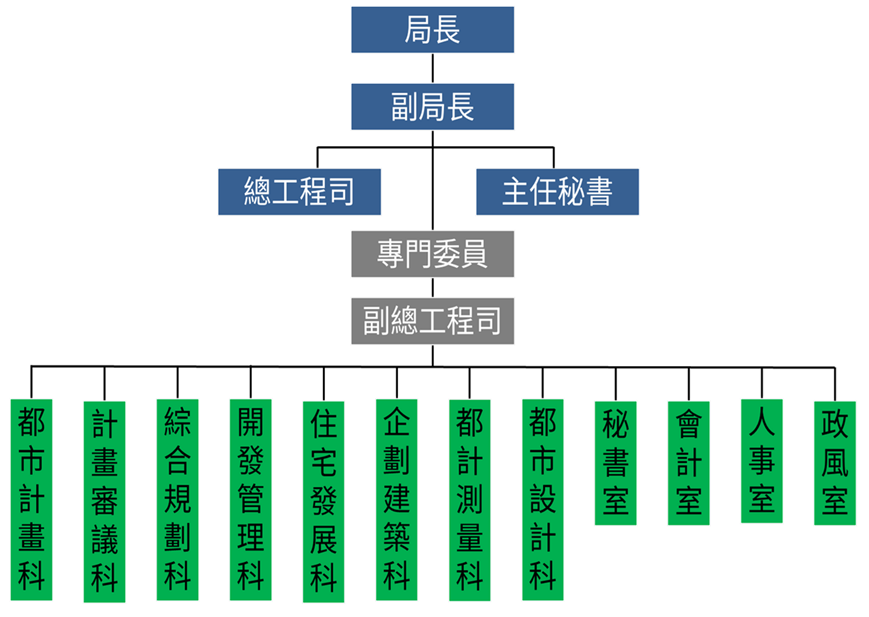 城鄉發展局組織圖，詳情如下：設局長、副局長、主任秘書、總工程司與專門委員，依業務分工設都市更新處、八科(住宅發展、都計測量、開發管理、企劃建築、綜合規劃、計畫審議、都市計畫、都市設計)和四室(政風、人事、會計、秘書)。