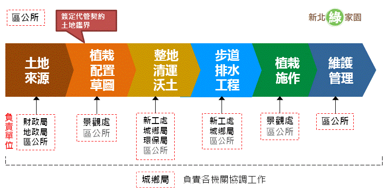 新北綠家園專案市府整合平臺各機關分工流程圖