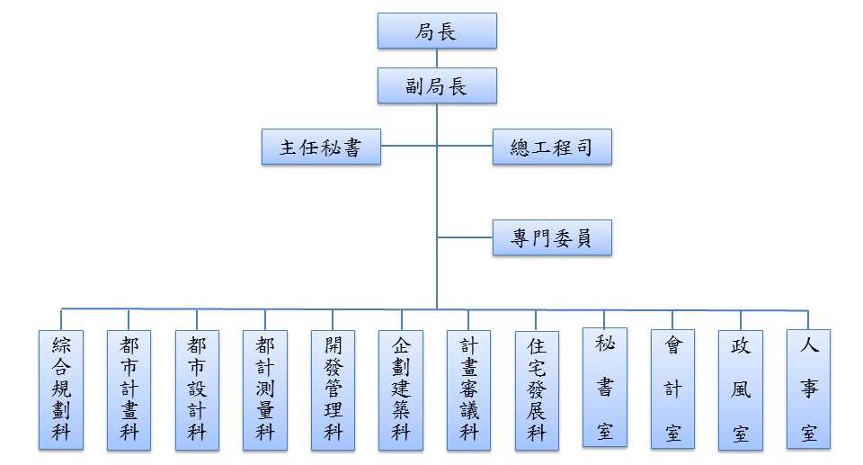 城鄉發展局組織圖，詳情如下：設局長、副局長、主任秘書、總工程司與專門委員，依業務分工設都市更新處、八科(住宅發展、都計測量、開發管理、企劃建築、綜合規劃、計畫審議、都市計畫、都市設計)和四室(政風、人事、會計、秘書)。