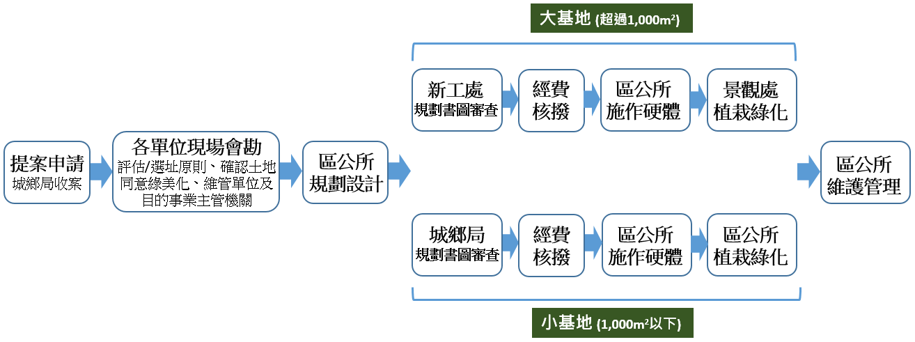 新北綠家園專案辦理流程圖