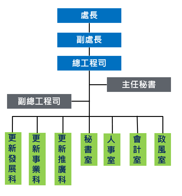 都市更新處組織圖，詳情如下：設處長、副處長、總工程司、主任秘書及副總工程司，依業務分工設立3科(更新推廣、更新事業、更新發展)4室(政風、人事、會計、秘書)。