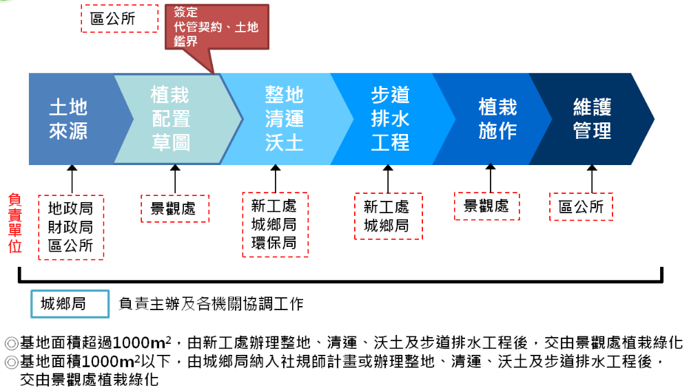 新北綠家園專案市府整合平臺各機關分工流程圖:土地來源為地政局、財政局及各區公所;植栽配置草圖由景觀處繪製;由區公所辦理簽定代管契約及土地鑑界事宜;整地清運及沃土由新工處、城鄉局及環保局處理;步道排水工程由新工處及城鄉局辦理;植栽施作由景觀處負責;綠化植栽完成後,再交由各區公所維護管理。以上程序由城鄉局負責主辦及各機關協調工作。自106年起,基地面積超過一千平方公尺,由新工處辦理整地、清運、沃土及步道排水工程後,交由景觀處植栽綠化;另基地面積一千平方公尺以下,由城鄉局納入社區規劃師或辦理整地、清運、沃土及步道排水工程後,交由景觀處植栽綠化。